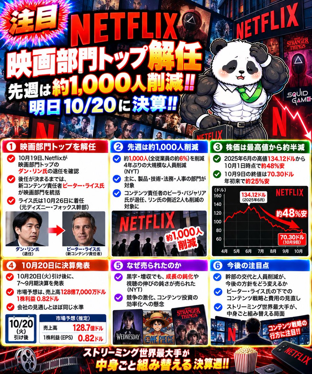 NASP250's tweet photo. 注目🐼 Netflix、映画部門トップ解任、明日決算‼️

⭐️ 幹部刷新：映画部門トップが退任、先週も約1,000人削減とコンテンツ責任者交代が連発
🌟 株価下落：成長鈍化等の懸念から、2025年6月の最高値（134.12ドル）から約半減
⭐️ 決算発表：10/20（火）引け後に7〜9月期決算発表を控え、市場の注目集中

FANG＋唯一の穴😱