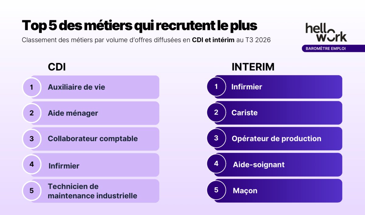 hellowork's tweet photo. Les offres reculent au 3e trimestre, mais 5 métiers continuent de dominer les annonces en CDI sur notre baromètre emploi du 3e trimestre 2026.

Lesquels ? Et comment en tirer parti pour votre recherche ou votre reconversion ? 👇
https://t.co/1NKoljmSHH.

#emploi #CDI #recrutement #travail #barometre #hellowork