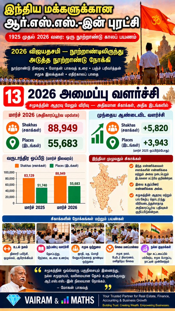 Propertiesloans's tweet photo. #RSS #RSS100 #RSSCentenary #RSSHistory #RashtriyaSwayamsevakSangh #Vijayadashami2026 #RSS2026 #KBHedgewar #DrHedgewar #MohanBhagwat #DattatreyaHosabale #Sarsanghchalak #Sarkaryavah #Shakha #Swayamsevak #PanchParivartan #SamajikSamrasta #KutumbPrabodhan #Swa #CivicDuties https://t.co/p6W5Z0DXGv