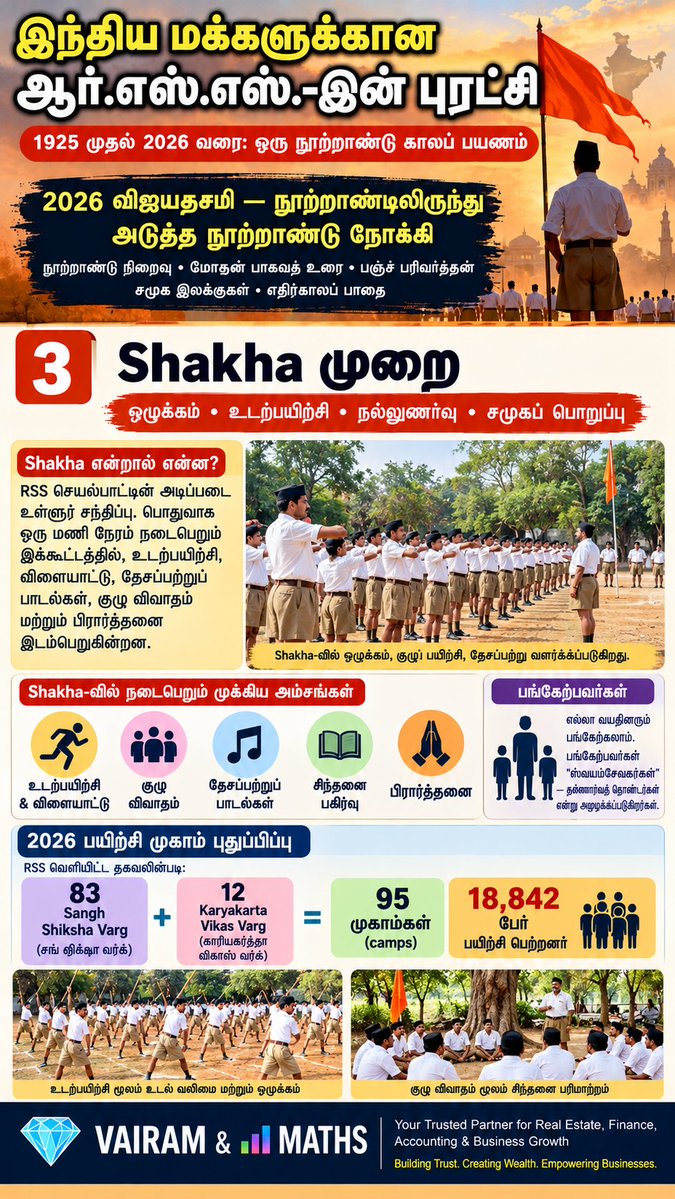 Propertiesloans's tweet photo. #RSS #RSS100 #RSSCentenary #RSSHistory #RashtriyaSwayamsevakSangh #Vijayadashami2026 #RSS2026 #KBHedgewar #DrHedgewar #MohanBhagwat #DattatreyaHosabale #Sarsanghchalak #Sarkaryavah #Shakha #Swayamsevak #PanchParivartan #SamajikSamrasta #KutumbPrabodhan #Swa #CivicDuties https://t.co/p6W5Z0DXGv