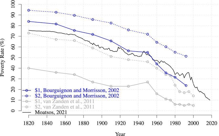 armsq17's tweet photo. Poverty is the natural state of mankind. Capitalism is what made poverty plummet so dramatically in recent times. https://t.co/ijVjStVN7Y