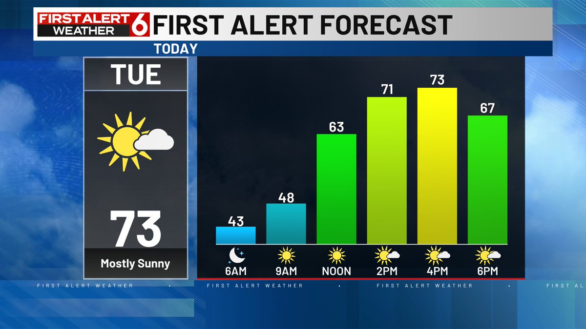 RustyLord's tweet photo. FIRST ALERT to another wonderful day ahead after a chilly start. Highs in the lower 70s are likely with abundant sunshine, light south wind and low dew points. There is a small chance of a shower later overnight into very early Wed. The best odds are south of I-80 for those. https://t.co/XqvC4Ygdeb
