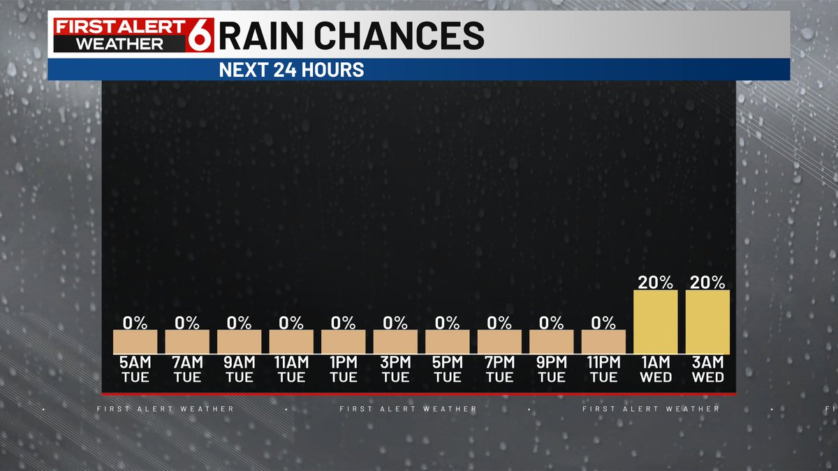 RustyLord's tweet photo. FIRST ALERT to another wonderful day ahead after a chilly start. Highs in the lower 70s are likely with abundant sunshine, light south wind and low dew points. There is a small chance of a shower later overnight into very early Wed. The best odds are south of I-80 for those. https://t.co/XqvC4Ygdeb