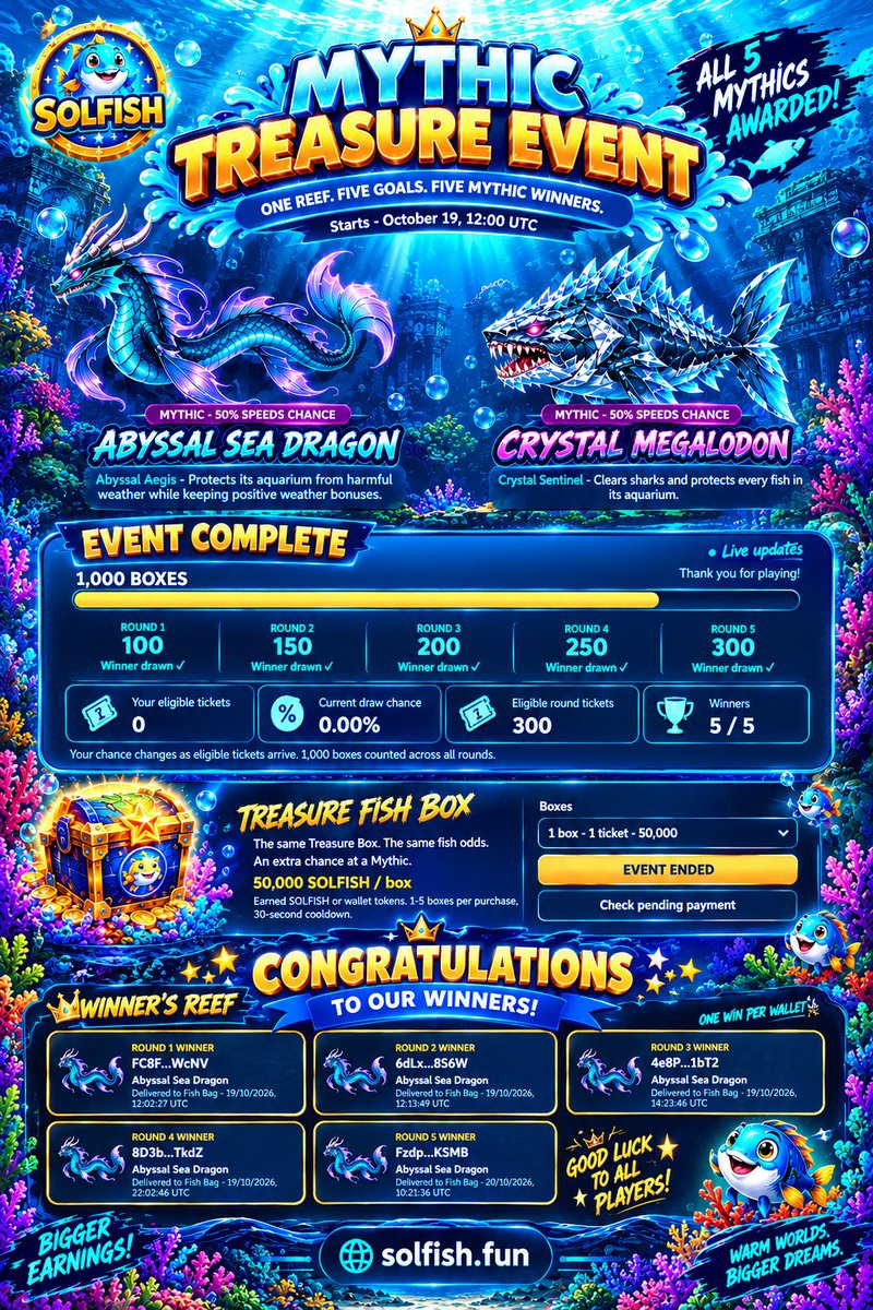solfishofficial's tweet photo. 🏆🐉 CONGRATULATIONS TO OUR MYTHIC TREASURE EVENT WINNERS! 💎🌊

All 5 Mythic prizes have been awarded! 🎉 Huge thanks to everyone who participated and supported SOLFISH. 💙🐟

🌐 Website: https://t.co/6fn1wPXjTM
🌐 Discord: https://t.co/DM1d77CoyZ

#SOLFISH #GameFi #CryptoGaming https://t.co/Rb5N0Nom8o