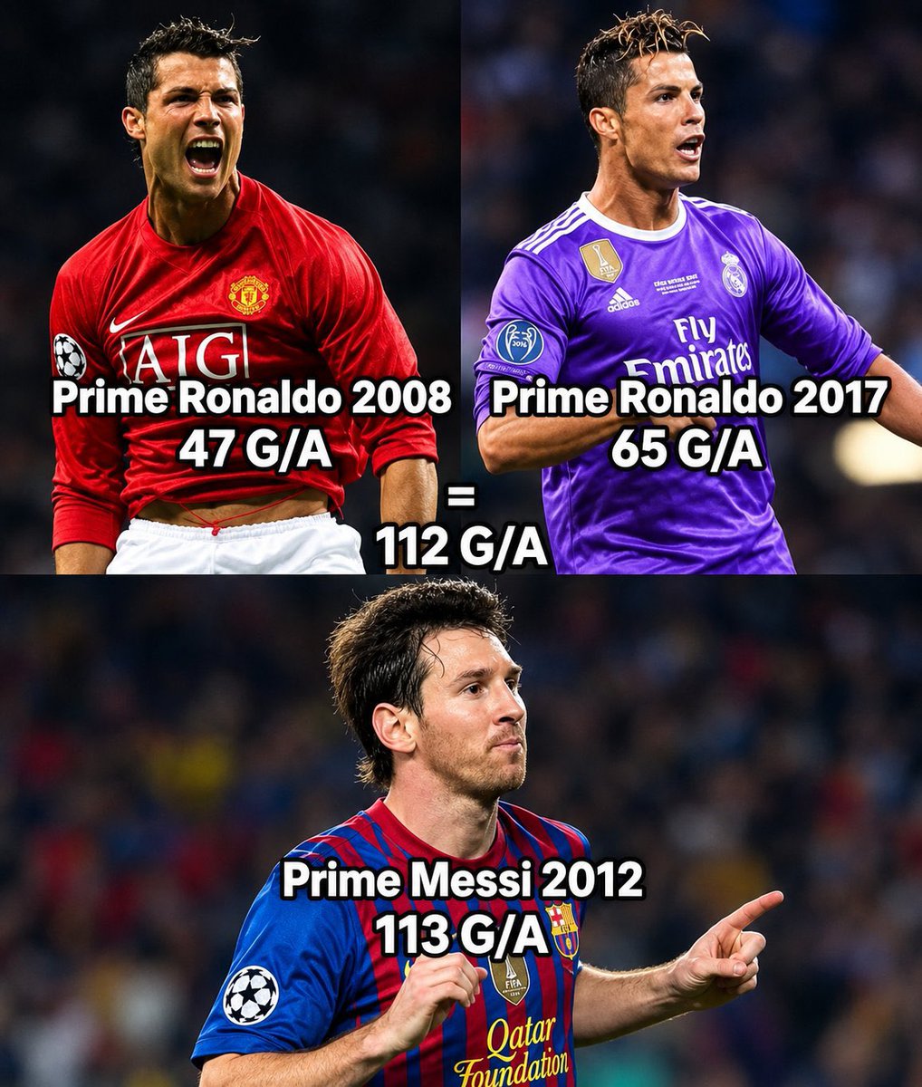 Messi_knowledge's tweet photo. 🚨🚨🚨2008ロナウドとか
世界で最も過大評価されてるよ🤣🤣🤣

2017が数字面での全盛期でしょ？(爆笑)

2008ロナウド➕2017ロナウド
=112G/A🐪

2012サッカーの神メッシ
=113G/A🐐

ロナウドの全盛期2年足しても
サッカーの神には
到底及ばない。

正直遥かに神メッシが上でガチ草🤣🤣🤣 https://t.co/jYPHCCVxLn