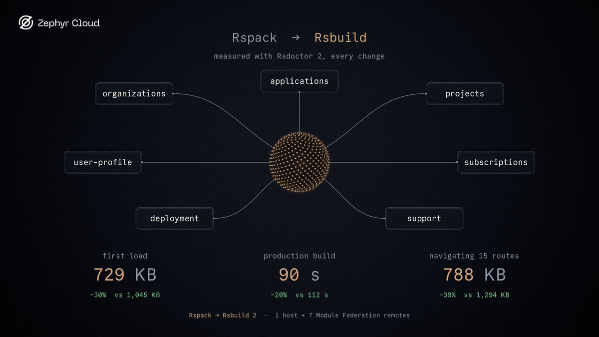 nstlopez's tweet photo. We moved the Zephyr Cloud dashboard (1 host + 7 Module Federation remotes) from Rspack to Rsbuild 2 by @rspack_dev, then let Rsdoctor 2 drive the cleanup.

First load: 1,045 → 729 KB gzip (−30%)
Build: 112s → 90s (−20%)
15-route journey: 1,294 → 788 KB (−39%)

Numbers 🧵 https://t.co/TmR45ljpni