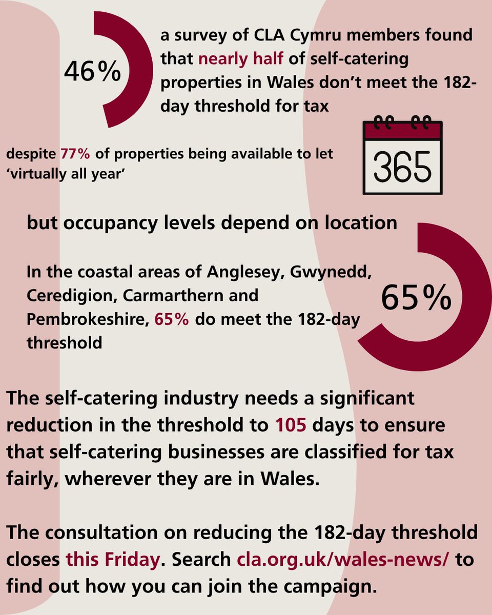 CLACymru's tweet photo. Occupancy levels depend on location. To ensure businesses are classified fairly for tax wherever they are in Wales, the 182-day threshold must be significantly reduced to 105. Join our campaign by 23 October, search https://t.co/oGu1K16w5J #welshtourism #selfcatering #182dayrule https://t.co/jlMcXdeO9C