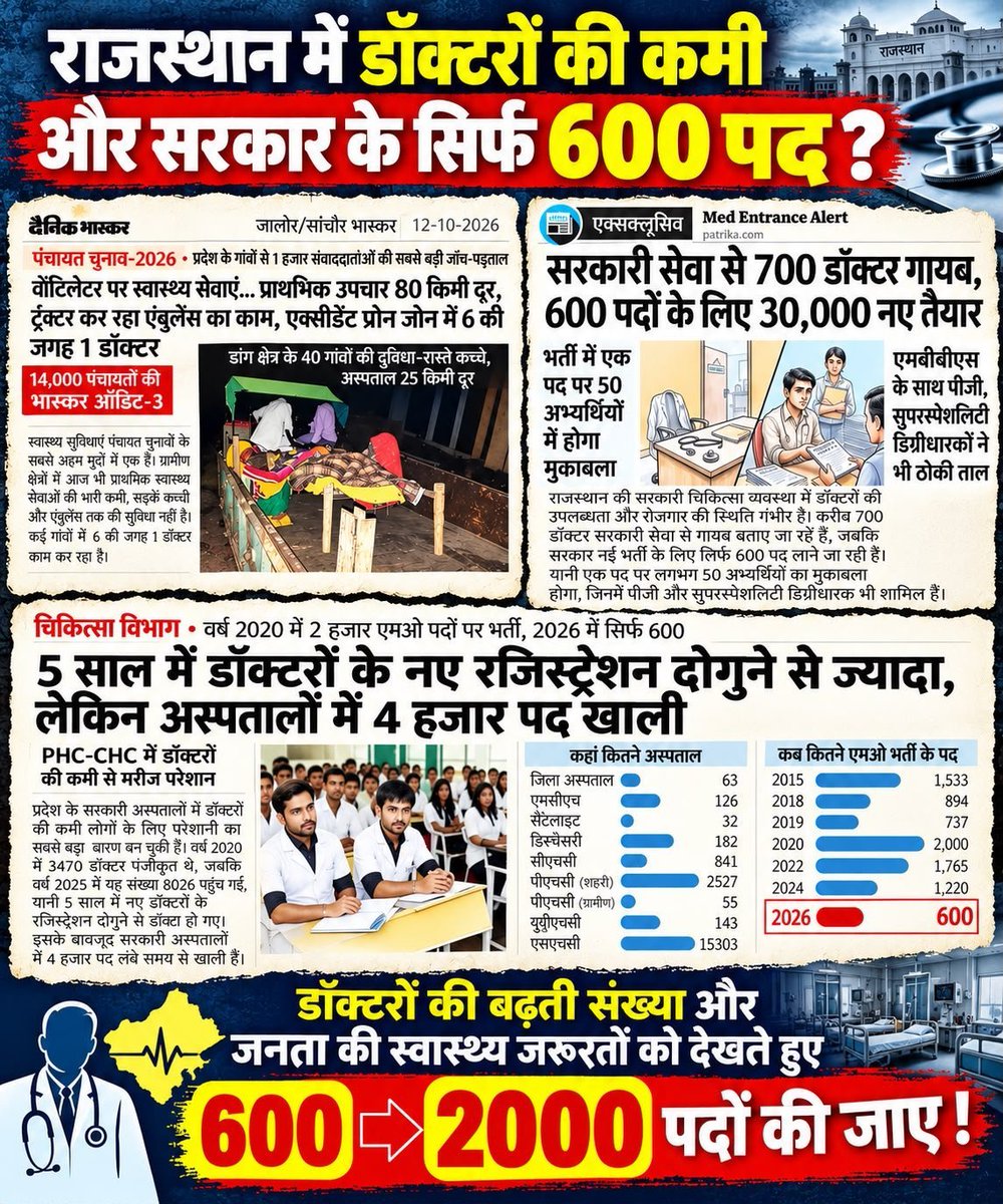Draj3xb's tweet photo. #600Se2000 #2000MedicalOfficer #MORecruitmentसरकार से मांग है— MO पदों की संख्या बढ़ाकर 2000 की जाए। यह मांग नहीं, ग्रामीण जनता के स्वास्थ्य का सवाल है !

#IncreaseMOSeats #RajasthanMORecruitment #2000MOPosts #RajasthanHealth @GajendraKhimsar https://t.co/ukaxlmWxzq