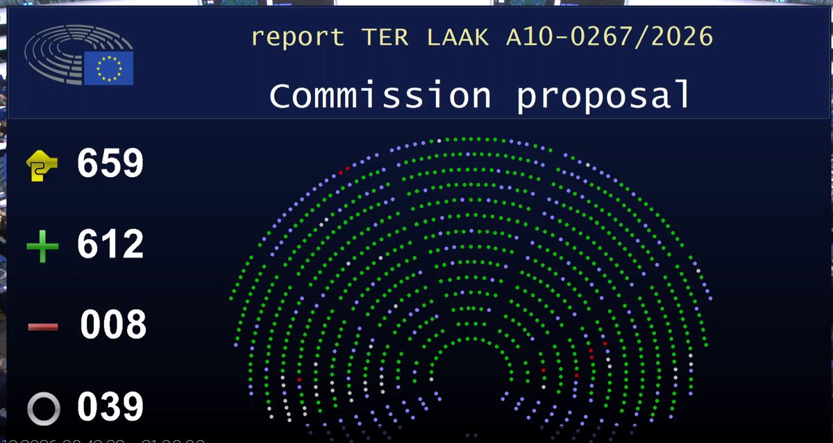 EP_Environment's tweet photo. ‼️@Europarl_en supports easing the obligations of 🇪🇺 small companies

➡️Suspend requirement to appoint representatives in each 🇪🇺 country for extended producer responsibility (obligations for waste mgm't)
➡️Rapporteur: @ingeborgterlaak

📄Press release: https://t.co/n20ocU5tnY https://t.co/gt8WxYWBKg