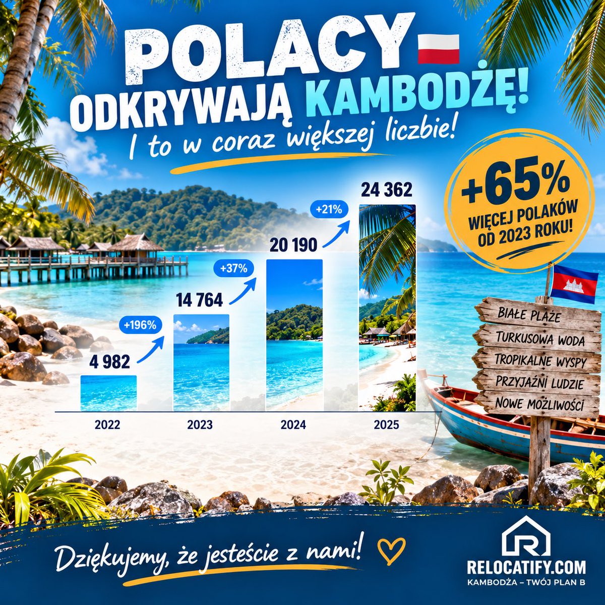 Relocatify's tweet photo. 🇵🇱🇰🇭 POLACY ODKRYWAJĄ KAMBODŻĘ. PRZYPADEK? NIE SĄDZIMY! 😎

Kiedy pod koniec 2022 roku rozpoczynaliśmy działalność Relocatify, Kambodża była dla większości Polaków niemal białą plamą na mapie. Angkor Wat jeszcze ktoś kojarzył, ale kiedy pokazywaliśmy zdjęcia rajskich plaż, turkusowej wody i tropikalnych wysp, ludzie przecierali oczy ze zdumienia.

Zdarzały się nawet pytania, w której części Afryki leży Kambodża. I nie, to nie jest żart! 😂

Pamiętamy czasy, kiedy zwykły post pokazujący, że Kambodża ma dostęp do morza i plaże z białym piaskiem, potrafił osiągać kilkaset tysięcy wyświetleń. Dzisiaj takie zdjęcia nikogo już specjalnie nie zaskakują, bo coraz więcej Polaków wie, czym jest Koh Rong, gdzie leży Phnom Penh i jak naprawdę wygląda życie w tym kraju.

Podobnie było z kambodżańską bankowością, możliwościami prowadzenia biznesu czy funkcjonowaniem poza europejskim systemem gospodarczym. Tematy, które jeszcze kilka lat temu brzmiały dla wielu jak opowieści science fiction, dzisiaj stały się przedmiotem całkiem poważnych rozmów.

A teraz spójrzcie na oficjalne statystyki Ministerstwa Turystyki Kambodży.

📊 Liczba przyjazdów z Polski:

2022 – 4 982
2023 – 14 764
2024 – 20 190
2025 – 24 362

Lata 2021–2022 to oczywiście okres ograniczeń pandemicznych i ponownego otwierania granic, dlatego najbardziej interesuje nas to, co wydarzyło się później.

Od 2023 roku, czyli od momentu, kiedy zaczęliśmy naprawdę intensywnie promować Kambodżę, liczba przyjazdów z Polski wzrosła aż o 65%!

Przypadek? Być może, ale pozwolimy sobie mieć na ten temat własne zdanie😁

🇵🇱Nie twierdzimy, że każdy Polak przylatujący do Kambodży wcześniej oglądał nasze filmy czy czytał nasze posty, ale po setkach publikacji, milionach wyświetleń, niezliczonych rozmowach, spotkaniach i konferencjach mamy pełne prawo uważać, że dołożyliśmy sporą cegłę do popularyzacji tego kraju w Polsce.

I jesteśmy z tego zwyczajnie dumni!

Co najważniejsze, nigdy nie chodziło nam wyłącznie o zachęcanie ludzi do spędzenia tutaj dwóch tygodni wakacji. Od początku pokazywaliśmy Kambodżę jako miejsce, w którym można żyć, prowadzić biznes, rozwijać własne przedsięwzięcia i budować alternatywę wobec coraz bardziej skomplikowanej rzeczywistości europejskiej.

Kambodża to Twój Plan B. I właśnie wokół tej idei rozwijamy dzisiaj Relocatify.

Zresztą sami nie zamierzamy poprzestawać na opowiadaniu o możliwościach, ponieważ od pewnego czasu coraz mocniej angażujemy się w realne przedsięwzięcia na Koh Rong. KONG MMA i KONG VILLAGE to kolejne etapy naszej działalności, dzięki którym chcemy nie tylko promować Kambodżę, ale również aktywnie uczestniczyć w jej rozwoju.

Kiedyś pokazywaliśmy Polakom, że Kambodża ma piękne plaże. Dzisiaj budujemy na jednej z tych wysp własne biznesy i zapraszamy innych, żeby rozwijali je razem z nami.

Na koniec chcemy podziękować wszystkim, którzy są z nami, oglądają nasze filmy, czytają nasze posty, komentują, zadają pytania, a przede wszystkim nam zawierzyli i zdecydowali się osobiście odkryć Kambodżę. To właśnie dzięki Wam nasza praca ma sens, a ten kraj staje się coraz bardziej rozpoznawalny w Polsce i coraz częściej postrzegany jest jako atrakcyjna alternatywa dla Tajlandii, zarówno pod względem turystyki, jak i życia czy prowadzenia biznesu 🙏

A tych, którzy dopiero nas odkrywają, serdecznie zapraszamy do Kambodży! Przyjeżdżajcie, poznawajcie ten kraj i przekonajcie się na własne oczy, dlaczego od tylu lat tak mocno w niego wierzymy.

Bo najlepsze dopiero przed nami! 
Relocatify. Kambodża to Twój Plan B 🇰🇭