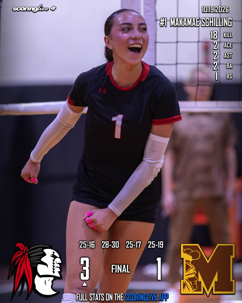 scoringlive's tweet photo. KAHUKU MOVES ON TO OIA D1 CHAMPIONSHIP
🏐 KAHUKU vs. MILILANI
⚡️ SL GAME CARD

📲 Full game stats on the ScoringLive app available on the App Store and Google Play. Link in bio

📸: capturesbyjaden 

#scoringlive #hawaiivolleyball #hawaiihighschoolvolleyball https://t.co/6IiMPEt6WA