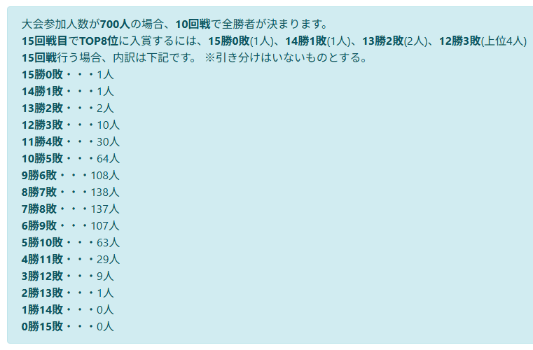 Dull04's tweet photo. スケジュールに強く抗議します。参加者700人のTOP8決定に15回戦は不要です。自分を含めレガシー、ヴィンテージ兼任のプレイヤーを考慮しておらず、参加者の低減に繋がるため結果的に主催側も損をします。スケジュールを再考するか、トーナメント責任者を更迭するか、主催をBIGMAGICに戻してください。 https://t.co/iXsoVEqdab