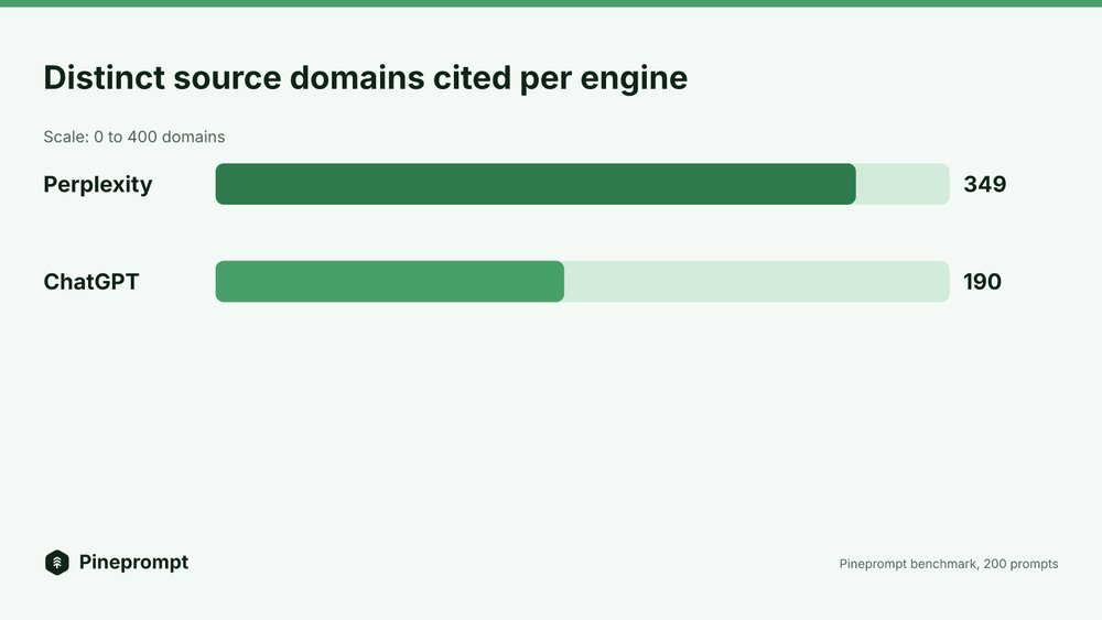 pineprompt's tweet photo. In our Sep 30 to Oct 13 benchmark of 200 prompts, Perplexity cited 349 distinct domains. ChatGPT cited 190.

Perplexity spreads its trust wider, which gives smaller sites more ways in. https://t.co/I1vyQ2A08A