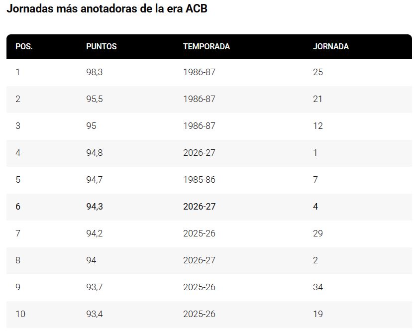 SuperManagerACB's tweet photo. ☄️🚀 El ritmo anotador de la #LigaEndesa no cesa.

La Jornada 4 fue la 6️⃣ª con más puntos de la era @ACBCOM. 🔥

De las cuatro jornadas disputadas esta temporada, TRES han entrado en el top 10 de más anotadoras de era acb. ‼️

Jornada 1: 4️⃣ª
Jornada 4: 6️⃣ª
Jornada 2: 8️⃣ª https://t.co/vXOUMJRCkb