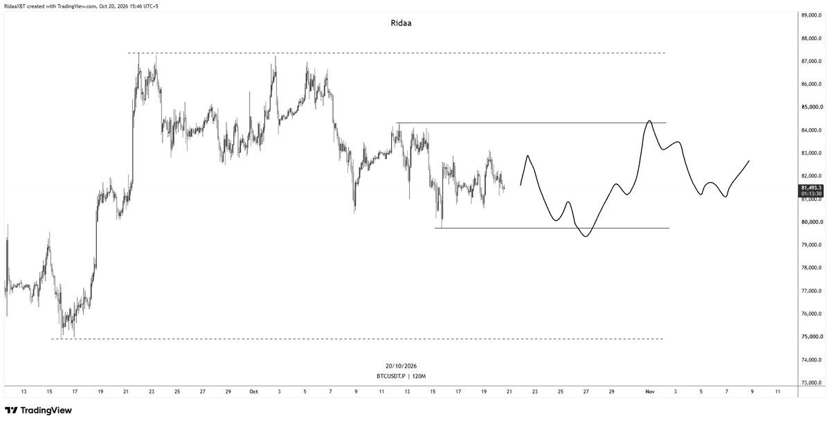 RidaaxBTC's tweet photo. $BTC

Expecting price to range here for a few days before an impulsive move up.

Likely path: chop inside the range, a sweep of the lows, a reclaim, then expansion through the range high.

Bias stays bullish while the range lows hold. https://t.co/l7TEOwDoQ9