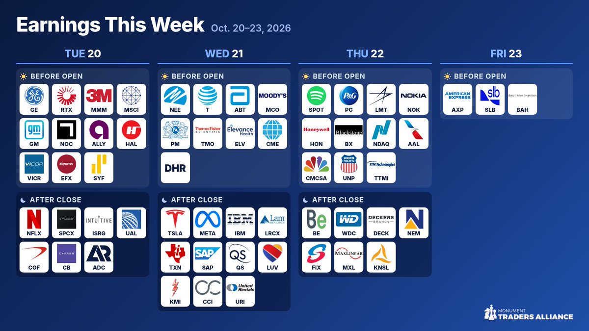 MonumentTraders's tweet photo. Big earnings week ahead. Highlights: 

Tue: $GM before the open, $NFLX and $SPCX after the close
Wed: $TSLA, $IBM and $META after the close
Thu: $LMT and $PG before the open

~70 S&amp;P 500 companies report this week. Which one moves the market most?👇 https://t.co/JzRBfMoobX