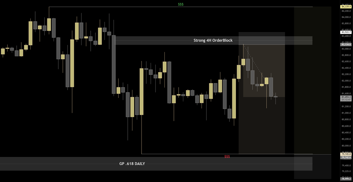tradexharis's tweet photo. $BTC | Trade Update

Still holding my short as a hedge, with the sniper entry taken from the 4H order block around 83.1k.

Placing hedge long bids at 79.5–79.3K, aligning with the Daily .618 Golden Pocket. No stop-loss level decided for now.

Expecting a slow range play. Let the levels come to us, no need to rush.