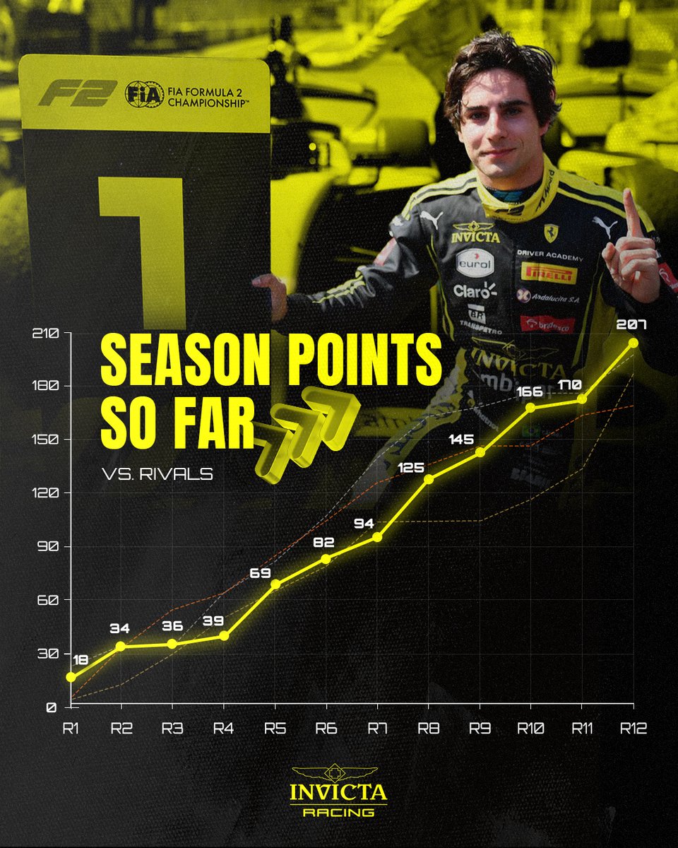 InvictaRacing's tweet photo. Rafa's rise to the Championship lead 👊

#F2 #Formula2 #InvincibleInSpirit https://t.co/on516sgcVQ