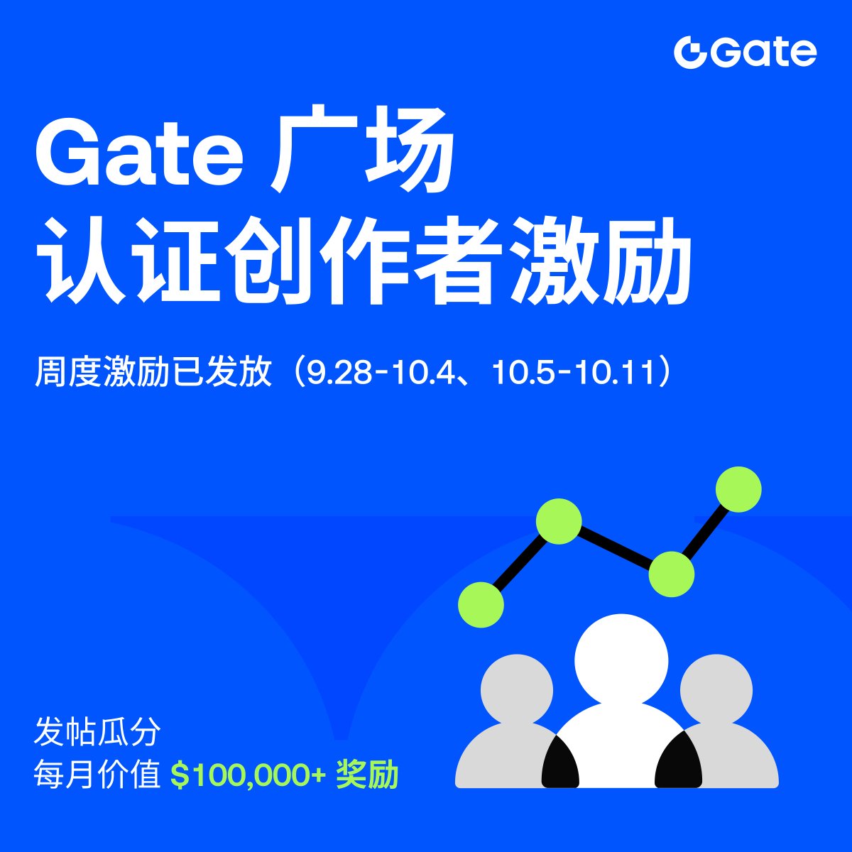 Gate__Square's tweet photo. 📢 奖励通知｜Gate 广场认证创作者激励
认证创作者九月周度奖励 (9.28-10.4、10.5-10.11) 已完成发放。

申请认证，解锁专属激励 👉 https://t.co/2qTHqy2yZe

🎁 创作者福利
1️⃣ 首帖见面礼： 新入驻创作者发首帖，即得 30 USDT 仓位体验券！
2️⃣ 周度发帖奖： 周度完成 5 贴，瓜分 10,000 USDT 奖池！
3️⃣ 月度创作奖： 月度最低完成 8 贴，瓜分 100,000 USDT 奖池，发帖越多，奖励越多！

📌 本期代币为 ZEC_USDT，20倍杠杆，奖励将于 14 个工作日内到账。
📌 已获得创作者徽章的用户无需重复申请，后续奖励将从现达标认证创作者中发放。

获奖详情：https://t.co/m4RGIUO8Rj
活动详情：https://t.co/znBZs1YvCg