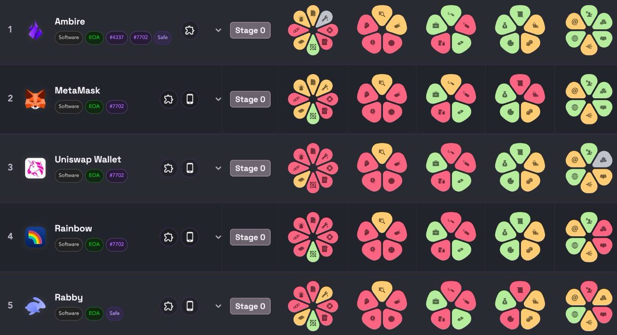 0xMattmatt's tweet photo. Over the past few weeks, @walletbeat has been finalizing the full ratings of the top 5 wallets

The last piece was Privacy. How well does your wallet protect it?

Most aren't doing well (surprised?)

Plenty of room for improvement! Let's push the wallet ecosystem forward :) https://t.co/nndzeuS8m6