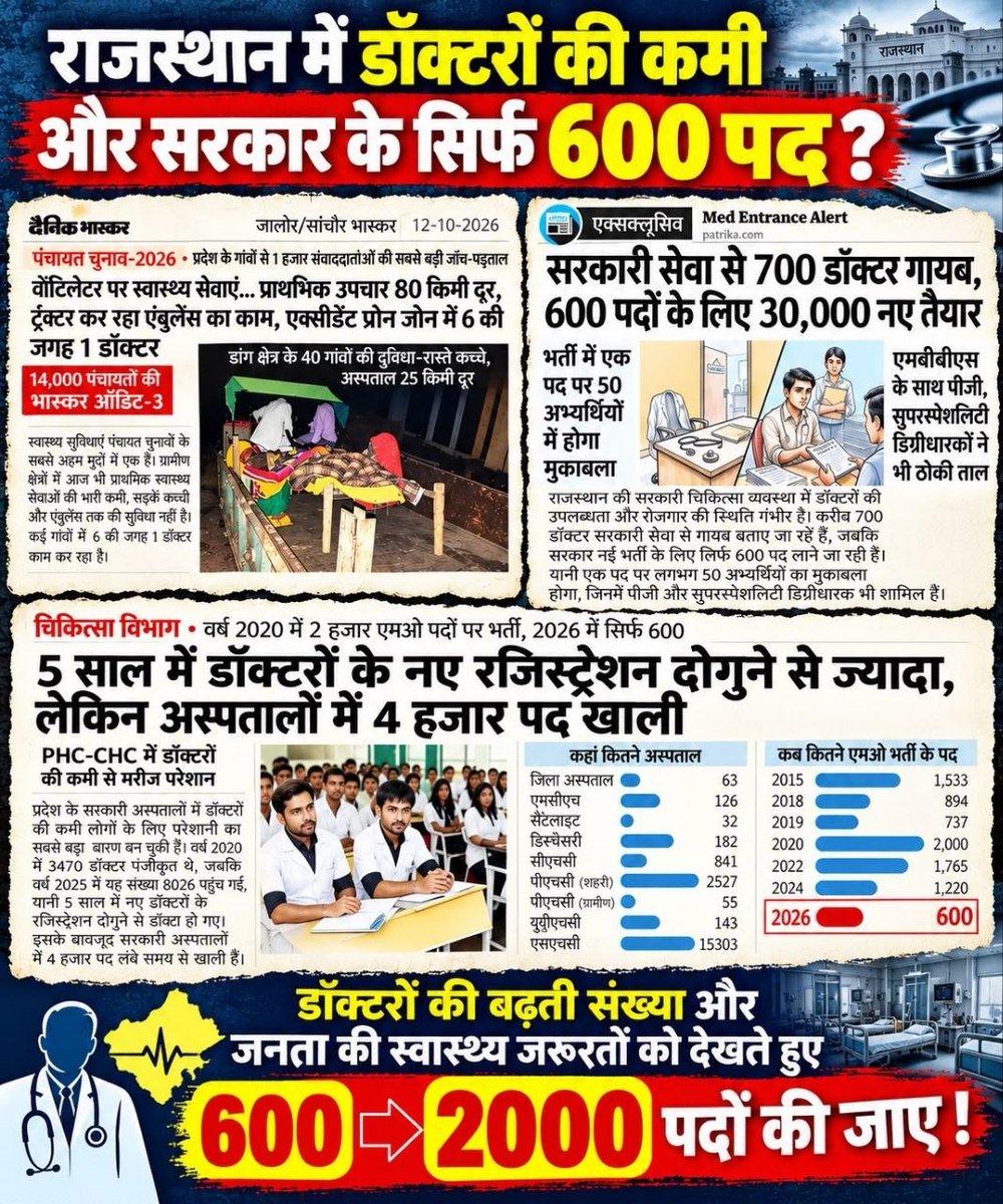 rupesh_m4216's tweet photo. #600se2000
#2000medicalofficerpost
@GajendraKhimsar 
@BhajanlalBjp 
@Bhajanlalofc 
@KumariDiya 
@RajCMO 
@ashokgehlot51 https://t.co/4bHQ8xFVjy