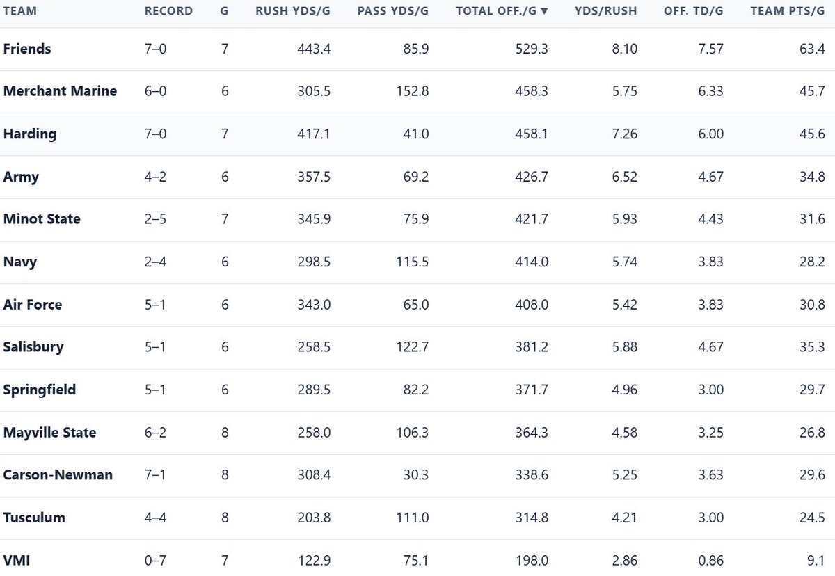 WingOffNetwork's tweet photo. 2026 Flexbone Team Stats as of 10/17 https://t.co/Z79L73UncX