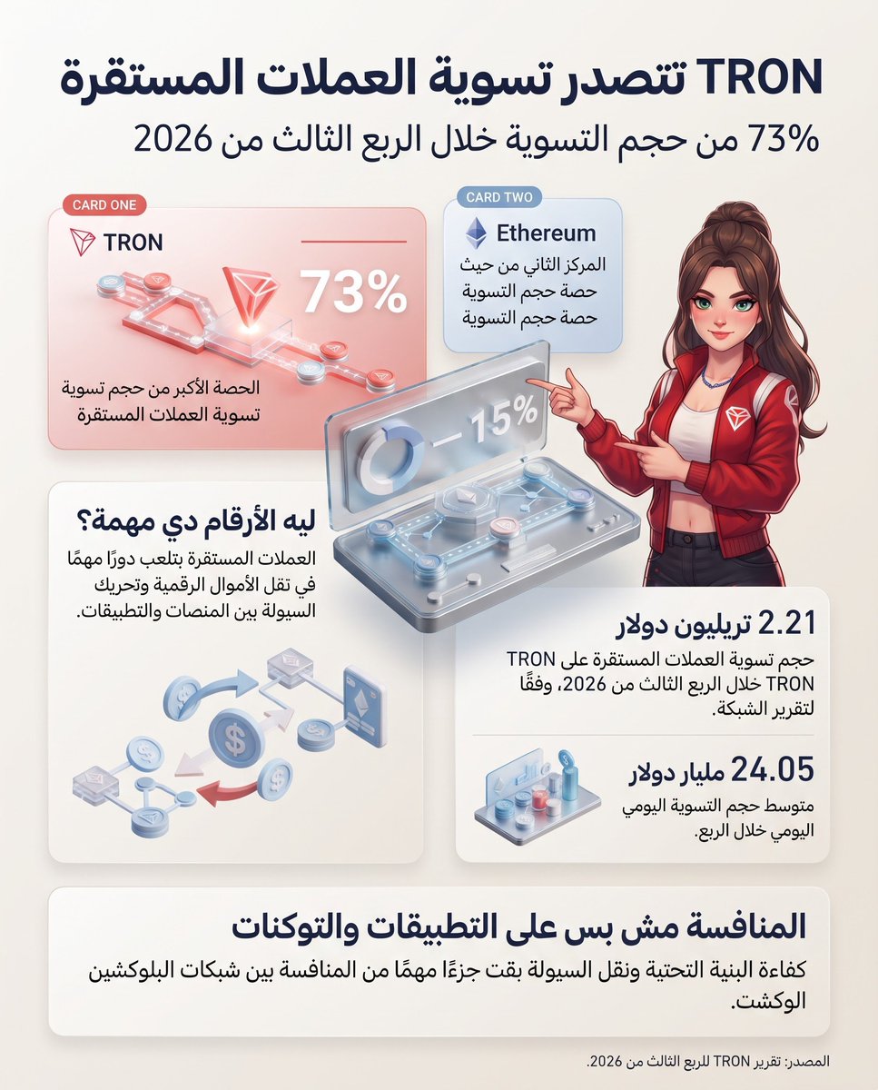 to_l_y's tweet photo. 🚀 73% من حجم تسوية العملات المستقرة.. على شبكة واحدة!

شبكة TRON أنهت الربع الثالث من 2026 وهي في صدارة الشبكات من حيث حصة حجم تسوية العملات المستقرة، وفقًا لبيانات التقرير المنشور 👀

📊 الأرقام لافتة جدًا:
🔴 TRON: حوالي 73%
🔵 Ethereum: حوالي 15%

يعني TRON استحوذت على الحصة الأكبر بفارق واضح عن Ethereum، اللي جت في المركز التاني.

💡 إيه أهمية ده؟

العملات المستقرة زي USDT بقت جزء مهم من حركة الأموال في عالم الكريبتو، سواء في التحويلات أو نقل السيولة بين المنصات والتطبيقات.

ووجود نسبة كبيرة من حجم التسوية على TRON بيوضح الدور اللي بتلعبه الشبكة في نقل العملات المستقرة، خصوصًا مع انتشار USDT عليها.

📈 والأرقام مش واقفة عند كده!
بحسب تقرير TRON للربع الثالث، حجم تسوية العملات المستقرة على الشبكة وصل لحوالي 2.21 تريليون دولار خلال الربع، بمتوسط يومي يقارب 24.05 مليار دولار.

الأرقام دي بتسلط الضوء على أهمية البنية التحتية للبلوكشين في حركة الأموال الرقمية، وإزاي المنافسة بين الشبكات مش بس على التطبيقات والتوكنات، لكن كمان على تسوية المدفوعات ونقل السيولة.

👀 السؤال هنا:
هل استمرار نمو استخدام العملات المستقرة هيخلي المنافسة بين شبكات البلوكشين تتركز أكتر على سرعة وكفاءة تحويل الأموال؟

#TRON #TRX #USDT #Stablecoins #Blockchain
#TRON 
#TGF 
#TRONGlobalFriends
@TronDao_AR @trondao 
@justinsuntron