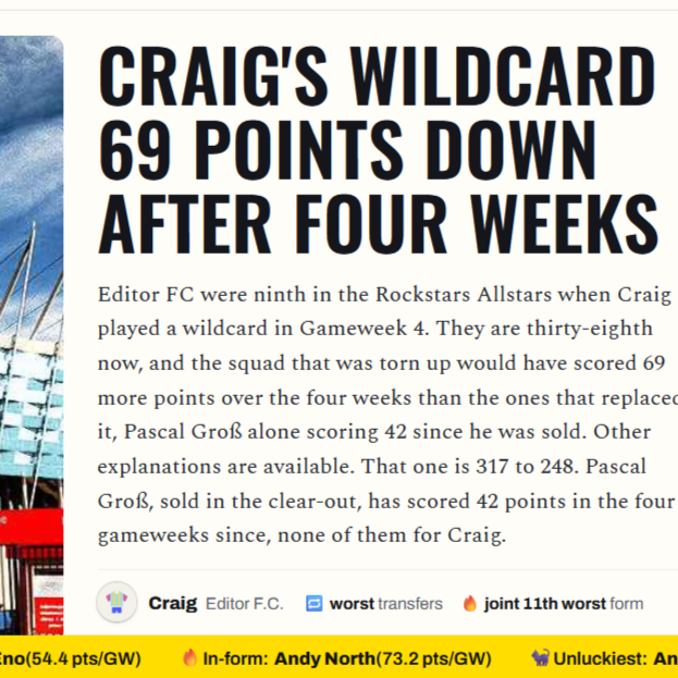 fplmundo's tweet photo. FPL GW7 Mini League news is now available!

An update on the @FPL_Rockstar's Allstars and it's an absolutely horrendous headline for Craig to wake up to this morning, luckily he's not on Twitter so I think I can say this is almost certainly the worst four week wildcard delta I've ever seen (typically you gain free delta from outgoing players being injured or dropped and scoring 0, so a net -69 is almost unbelievable)

ELSEWHERE
🔥There's nobody hotter than @FplMode right now, and his FPL team isn't bad either - Andy North's lunge from midtable isn't going unnoticed, with the best form in the league over the last 5 gameweeks taking him up to fifth
🏆Calle Jonsson knocks @FPL_Salah off top spot
🎯12 Points for Evanilson on his Allstars debut, with @Philman_FPL the only manager in the league to select him