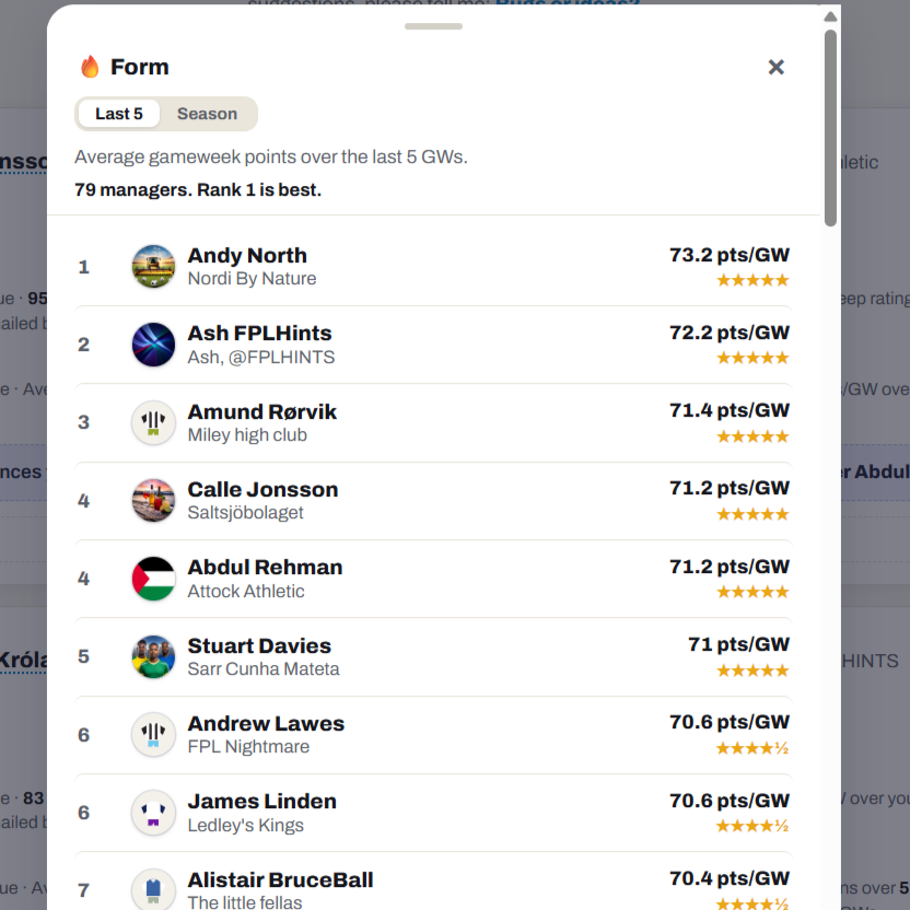 fplmundo's tweet photo. FPL GW7 Mini League news is now available!

An update on the @FPL_Rockstar's Allstars and it's an absolutely horrendous headline for Craig to wake up to this morning, luckily he's not on Twitter so I think I can say this is almost certainly the worst four week wildcard delta I've ever seen (typically you gain free delta from outgoing players being injured or dropped and scoring 0, so a net -69 is almost unbelievable)

ELSEWHERE
🔥There's nobody hotter than @FplMode right now, and his FPL team isn't bad either - Andy North's lunge from midtable isn't going unnoticed, with the best form in the league over the last 5 gameweeks taking him up to fifth
🏆Calle Jonsson knocks @FPL_Salah off top spot
🎯12 Points for Evanilson on his Allstars debut, with @Philman_FPL the only manager in the league to select him