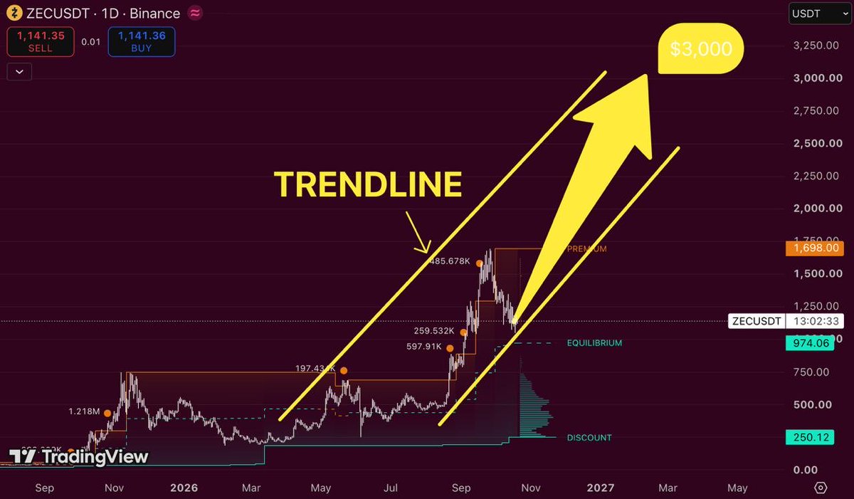 nonclerr's tweet photo. $ZEC to $3,000. Crazy or inevitable?

While everyone was chasing the next shiny altcoin

$ZEC quietly turned into one of the strongest charts in crypto.

Now trading around $1,140, with a potential path toward $3,000.

What catches my attention is the rising trendline. 

Every major pullback could become another test of buyer strength.

$1,698 is the next big level I'm watching.

If that breaks, I think $2,500–$3,000 becomes a serious possibility.

The funniest part? 

People will probably call it a good investment at $3,000 after ignoring it at $1,000.

Make the market take sharperAdd a stronger engagement question