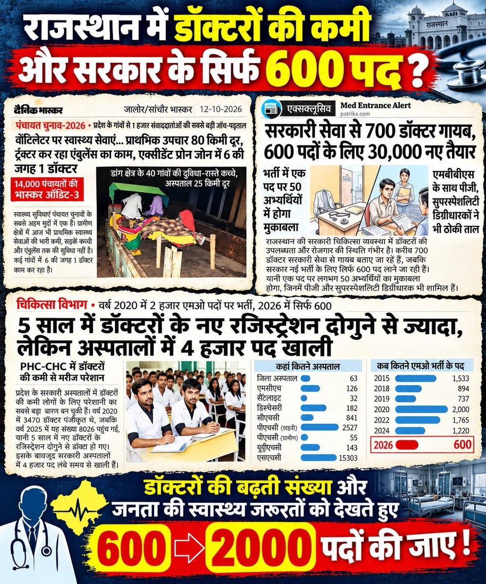 Ajaygurjar2111's tweet photo. चिकित्सा अधिकारी भर्ती के पदो की संख्या 600 से बढ़ाकर 2000+ करो । ग्रामीण इलाकों म अस्पताल खाली पड़े है।
@BhajanlalBjp 
@GajendraKhimsar 
@rpbreakingnews 
@zeerajasthan_ https://t.co/vuuiuhfQqq