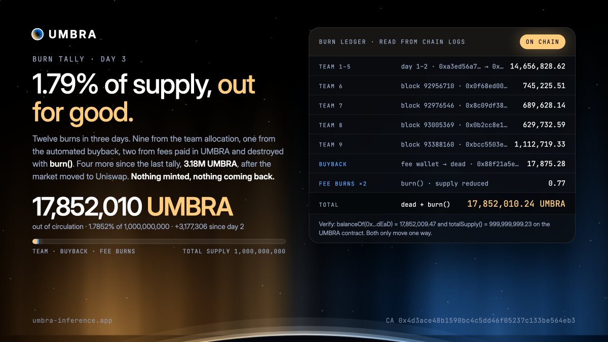 Umbra_Inference's tweet photo. Burn tally after three days: 17,852,010 UMBRA out of circulation. 1.79% of supply, gone for good.

Twelve burns, three mechanisms, all on chain. Four new ones since the last tally, 3,177,306 UMBRA, after the market moved from the launch curve to Uniswap.

Team allocation, sent to the dead address (nine burns, 17,834,134.19 total):
• day 1–2: 5,337,573.54 · 4,459,739.29 · 2,107,418.06 · 2,128,001.84 · 624,095.89
• 745,225.51 · https://t.co/OImct8V1VQ
• 689,628.14 · https://t.co/1wWkjJ7GA4
• 629,732.59 · https://t.co/U57joYvN8K
• 1,112,719.33 · https://t.co/2pAvTWQIhW

Automated buyback, executed by the gateway inside its enclave with 50% of fee revenue:
• 17,875.28 · https://t.co/L7ktVbCv2d

Fees paid in UMBRA, destroyed with burn(), total supply reduced:
• 0.77 across two requests

Nothing minted, nothing coming back. Verify in two calls on the UMBRA contract: balanceOf(0x…dEaD) = 17,852,009.47 and totalSupply() = 999,999,999.23. Both only move one way.

https://t.co/VySlQHAnez
CA 0x4d3ace48b1590bc4c5dd46f05237c133be564eb3