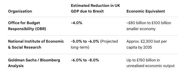 Eddystone506's tweet photo. EVERY major organisation says Brexit has reduced UK growth by £ hundreds of billions.

At a time we need every £ more than ever, Rejoin is the biggest single lever Burnham can pull to create growth and to reduce low-contribution immigration. https://t.co/Fef5vK5g1b
