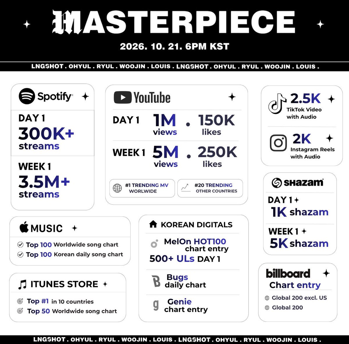 lngshotupdate_'s tweet photo. LNGSHOT “Masterpiece” streaming goals.
Out on October 21 at 6 PM KST.

Pre-save: https://t.co/3tP7KTQjsN

#LNGSHOT #롱샷 #Masterpiece https://t.co/vGsEIEd31S