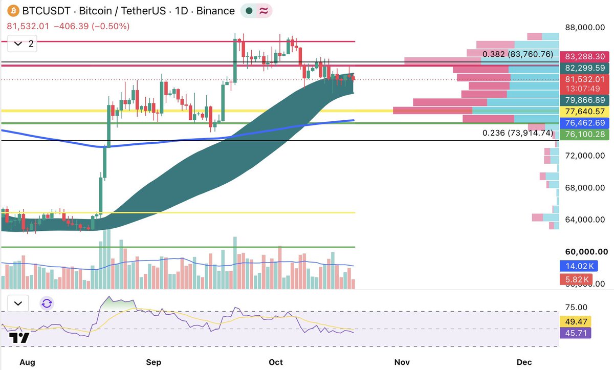atollo's tweet photo. $BTC 1D — $81,532

Price is trading inside the rising ribbon

The ribbon is the area for now

A hold inside it leaves the path open toward $82,299 first then $83,288

A break under the lower band activates the path toward $79,866 first, then $77,640

The structure remains contained within the ribbon. Acceptance through the upper band would keep the higher path active while a loss of the lower band reopens the downside