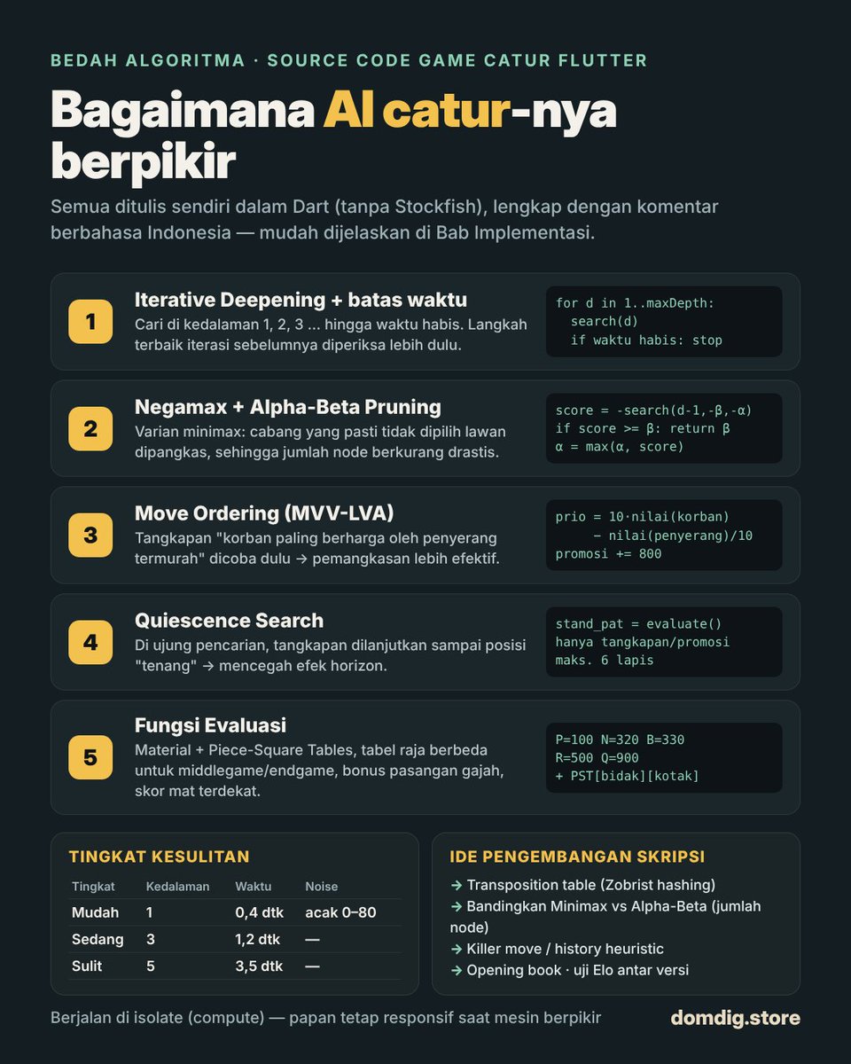 tastajayagulo's tweet photo. Source Code Game Catur Flutter — AI Minimax Alpha-Beta, Siap Rilis + AdMob
#catur #sourcecode #flutter #dart #mahasiswa #informatika #produkdigital
https://t.co/oWD5ZkqtPu https://t.co/FLXoVx9slH