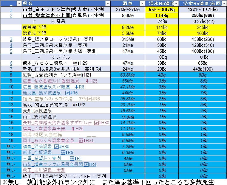 radonkaihatsu's tweet photo. @RoseKumi2 @0209Japan 参考に、温泉浴槽でのラドン濃度です。
ラドンがあれば38度の温泉でも５－１０分空気を吸うだけでサウナ以上の激汗デトックスを体感できます。
因みに巣鴨ではこの体感は無理と思います。 https://t.co/FFd7OyLmkU