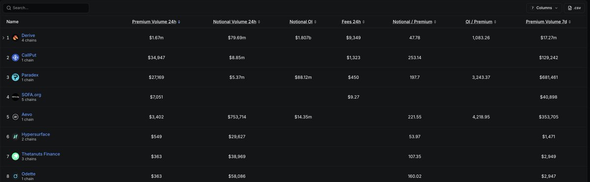 nickforster's tweet photo. Over the last 30 days, Derive has remained over 90% of the onchain options market. In that same time frame, we’ve done about 5% of Deribit’s options volumes, up from 0.1% a year ago.

It’s difficult to build momentum in this category because of the uniquely strong network effects around options markets. Users and market makers hold positions and collateral on exchange for the duration of an option, often many months. The difficulty and cost of integration are a liquidity provider is an order of magnitude higher than perps. Options markets are also the last vertical to mature in any asset class.

Onchain has finally broken the dam - and Derive, alongside all of our builders and partners, has a chance to redefine the options category, first in crypto, and then beyond.

The tailwinds are enormous, and still underappreciated by most people I speak with.

1. Bringing options liquidity onchain unlocks more functionality than any other vertical: programmable, composable building blocks for precise, tailored yield generation, hedging, and speculative trades. One click hedges embedded in every brokerage and fintech, yield generation strategies with verifiable backtests and transparent risk, on any asset, new social trading experiences built using the kinds of trades only options can support.

2. AI for UX: the biggest barrier to entry to trading options is understanding. 2026 has seen a step function change in how models reason about options. This has yet to filter through to UX, but is coming. People shouldn’t trade options if they don’t understand them. But - given they want to express an opinion about the market - they should be able to find the best way to translate that into a trade. Options are often the best way to do so.

3. AI for agentic trading: options give you thousands of ways to express a view across strikes, expiries and structures. For many traders this is overwhelming, but for agents, it’s a much more useful set of choices. My wager is that agents will prefer specificity and precision when executing trades: not just whether an asset goes up or down, but how far, by when, and with how much risk. Options are the answer.

These tailwinds are strengthening just as our liquidity hits an inflection point. Big integrations take time to come to fruition, but we’re seeing the results month by month, with many more in the pipeline. At the same time, we’ve completed our biggest infrastructure upgrade in 3 years, taking what was already a leading onchain product into what I believe is the best options infrastructure anywhere.

We have so much more work to do, and will be constantly taking feedback, iterating on the product, and ensuring that every dollar of liquidity that onboards to Derive is earned. But we really are only at the dawn of the last major trading vertical to move onchain, and in my opinion, it will be the largest.