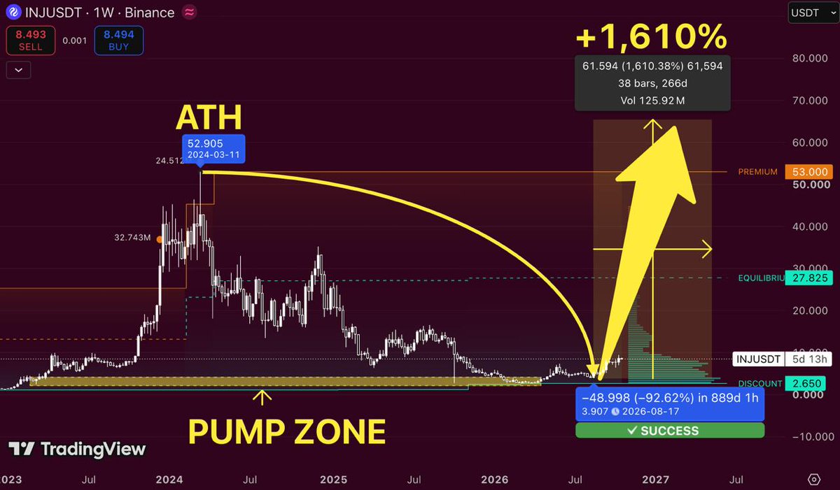 PnLzero's tweet photo. $INJ at $8.49. 

My target is $65.

Remember when everyone wanted $INJ above $40?

Now it's trading below $9, and suddenly nobody seems interested.

Funny how that works.

The weekly chart tells an interesting story. 

A massive 92% correction from ATH

a sweep into the historical demand zone, and now signs of recovery.

My key levels:

$27.82 - first major checkpoint

$53 - previous ATH territory

$65 - my ultimate bullish target

That's a potential 1,610% upside from the marked bottom.

I'm not expecting a straight line up. 

But I think the market is seriously underestimating what $INJ could do in another strong altcoin cycle.

The same people who ignored it at $4 will probably chase it at $40.