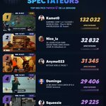 Photo by Twitch Stat's 📊 (@Stats_Twitch)