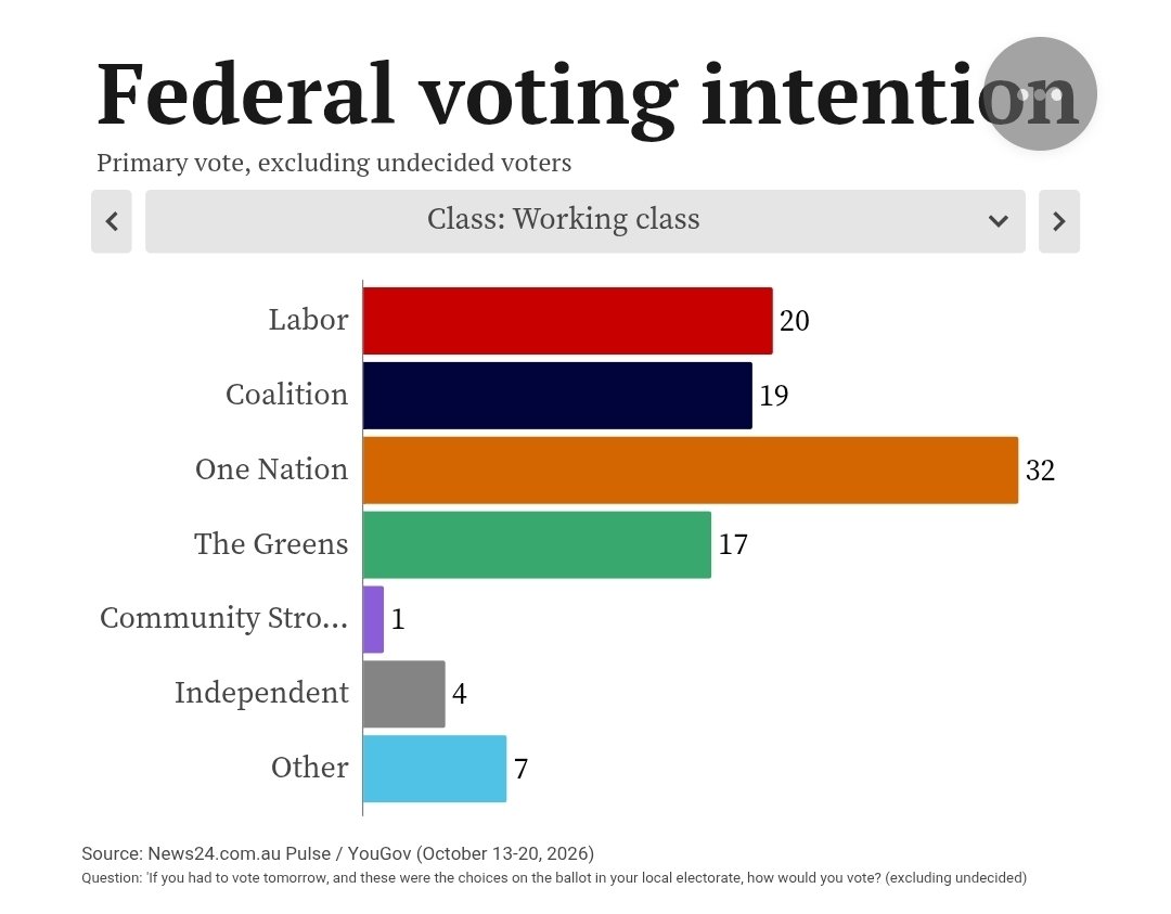 Matt_Camenzuli's tweet photo. Latest YouGov poll says Labor have lost the workers.

It is what happens when you abandon your base and start punishing them for it. https://t.co/2iEBjCn5He