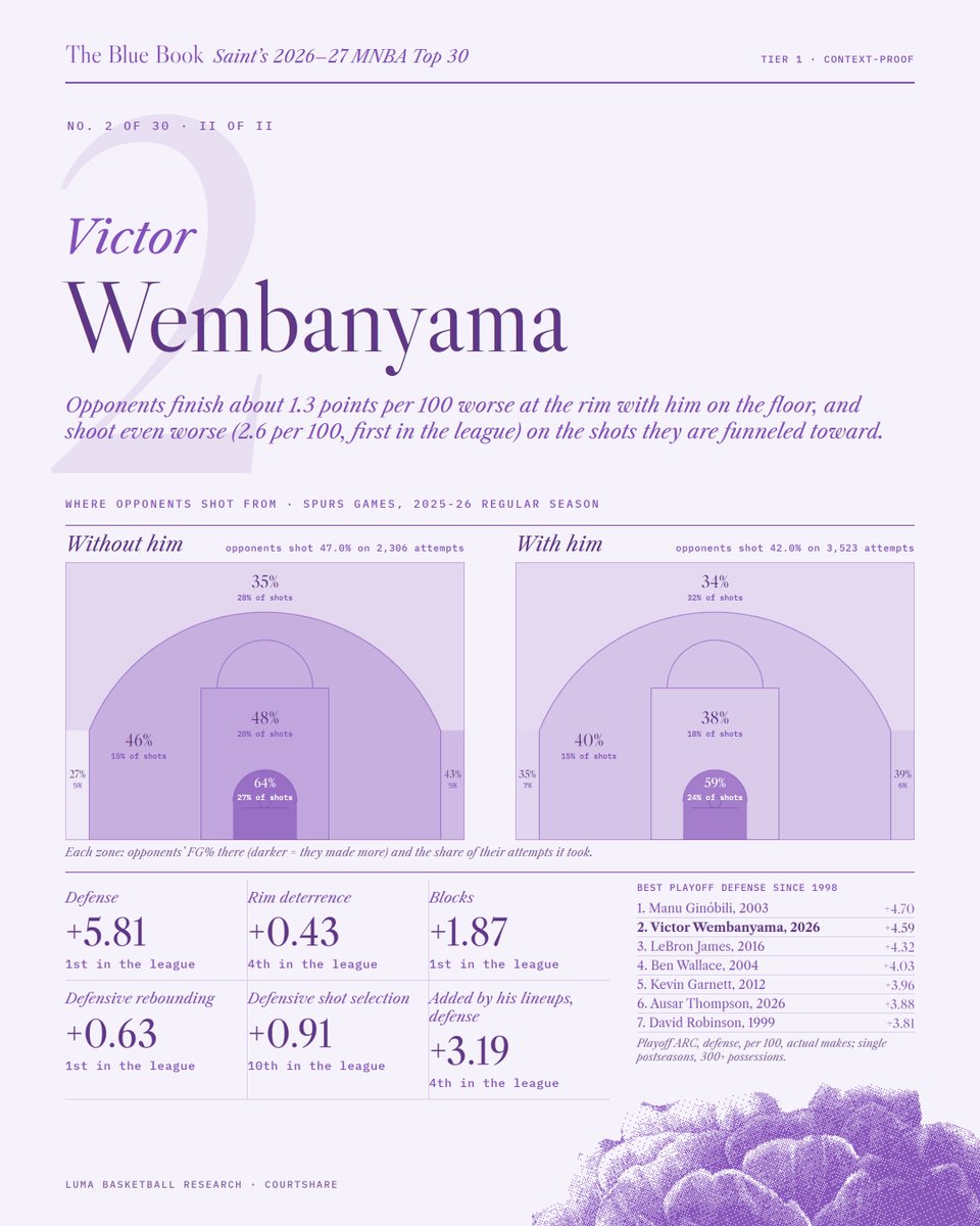 Starro____'s tweet photo. 2. Victor Wembanyama

Wembanyama and Jokić affect the game in completely opposite ways. Wembanyama has a never-before-seen level of influence on every other possession from his defensive presence alone, and EPV and ARC struggle to quantify the extent. 

Wembanyama was the best player last season, including the playoffs. He led the 2026 playoffs in P-ARC (+8.38 over 22 games; next among regulars, Jalen Brunson at +6.51), and his defensive P-ARC (+4.59) is second since 1998. 

Had the 11th-best single postseason as well (since 98)

His defensive impact was strong enough to lift a young, hungry team full of potential to the Finals years ahead of schedule. He still needs to ramp up his minutes. But by possession he is LOBOS.

Limitations

Wembanyama, offensively, is nowhere near his peak. His vertical spacing warps the floor and creates a good amount of gravity, but his on-ball creation and efficiency still leave a lot to be desired: his own mid-range is in the 3rd percentile and his lineups' turnover rate in the 8th. He still needs to ramp up his minutes. He ran up against his perfect foil in a very physical Knicks team, with a center who could pull him away from the rim and a big man who could drive at him with his frame.