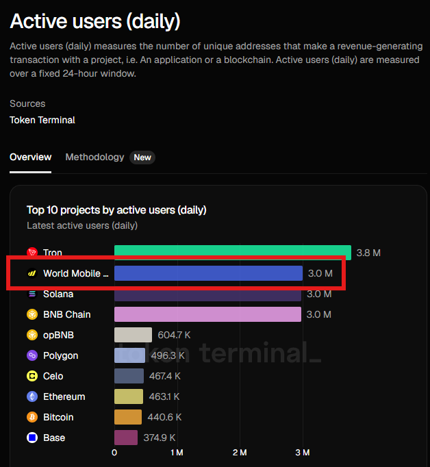 hopenothype_io's tweet photo. Crypto is not dead.

"Crypto projects" which never had any use-case and real world revenue are dying though. The runway is ending.

The one which are building a revenue engine will come out of the ashes regardless of bull/bear.

World Mobile $WMTX @WorldMobileTeam is just that.
☑️ #2 largest chain by Active Daily User
☑️ 3.67m customers
☑️ 169K AirNodes (radios) deployed around the world

Real users, paying monthly for their internet or phone bill in FIAT, driving buybacks.