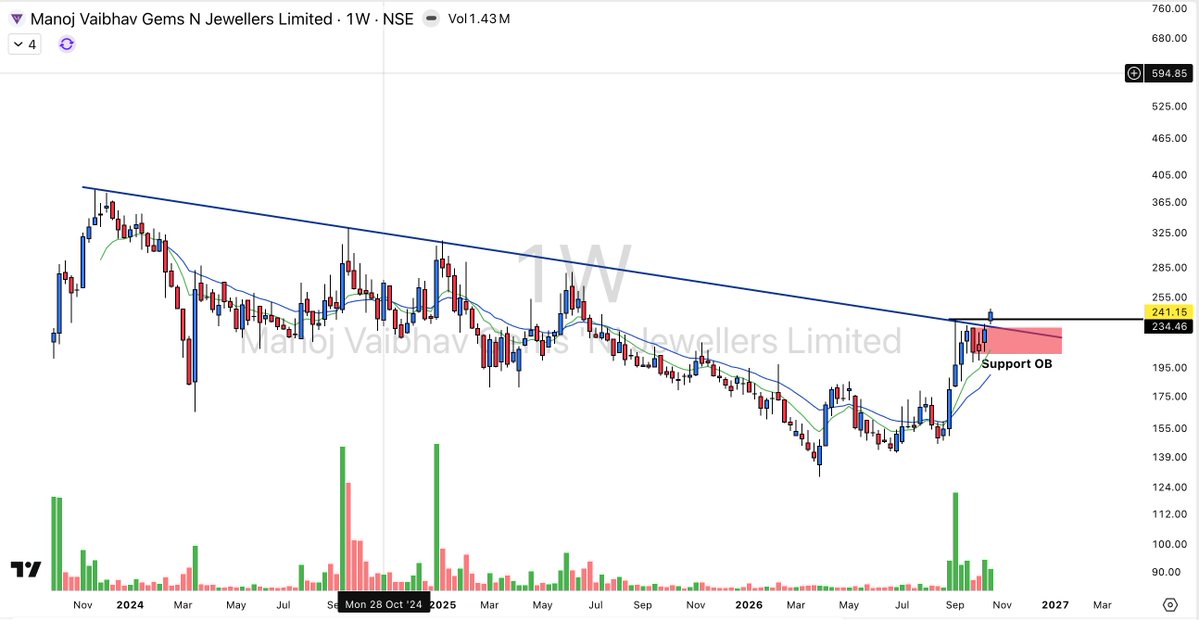 stockscannerin's tweet photo. Manoj Vaibhav Gems N Jewellers Ltd
MVGJL Weekly Chart

Longterm trend breakout done
Jewellery stock
New high coming...

#MVGJL #BREAKOUTSTOCKS #stocks #jewellery https://t.co/YwtqHmrg9m