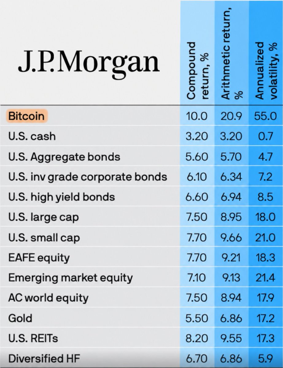 BitcoinMagazine's tweet photo. JUST IN: The largest bank in the U.S. JPMorgan is forecasting Bitcoin to outperform every major asset over the next decade.

You are not bullish enough 🚀 https://t.co/m2dEiP47Vo