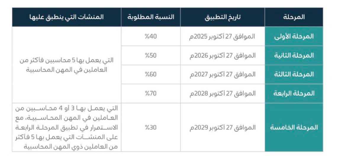 A2zBusiness_Sa's tweet photo. 📢 #توطين المهن المحاسبية يرتفع إلى 50%.. هل منشأتك مستعدة؟

ابتداءً من 27 أكتوبر 2026م، ترتفع نسبة توطين المهن المحاسبية إلى 50% في منشآت القطاع الخاص التي يعمل لديها 5 محاسبين فأكثر، ضمن خطة تدريجية تستهدف الوصول إلى 70% خلال السنوات القادمة.

🔎 ما أثر القرار على المنشآت؟
▪️ مراجعة نسبة التوطين الحالية ومدى توافقها مع النسبة الجديدة.
▪️ التخطيط لتوظيف الكفاءات السعودية وتدريبها.
▪️ الاستعداد للمتطلبات الجديدة وتفادي مخالفات عدم الالتزام.

⚠️ ابدأ بمراجعة وضع منشأتك من الآن، ولا تنتظر موعد التطبيق!

#A2ZBusiness #توطين_المهن_المحاسبية #التوطين #المحاسبة #الموارد_البشرية #السعودية