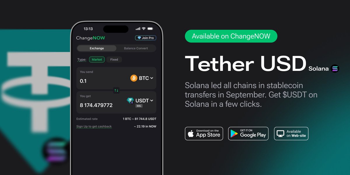 ChangeNOW's tweet photo. Solana was the #1 chain for stablecoin transfers in September: 557M transfers, up 33% from August.

We’re seeing that growth on ChangeNOW too. USDT on Solana is now among our top 20 most-swapped coins, and USDC on Solana is following the same trend.

Swap to USDT on @Solana in a few clicks https://t.co/7LHzTiOGAr