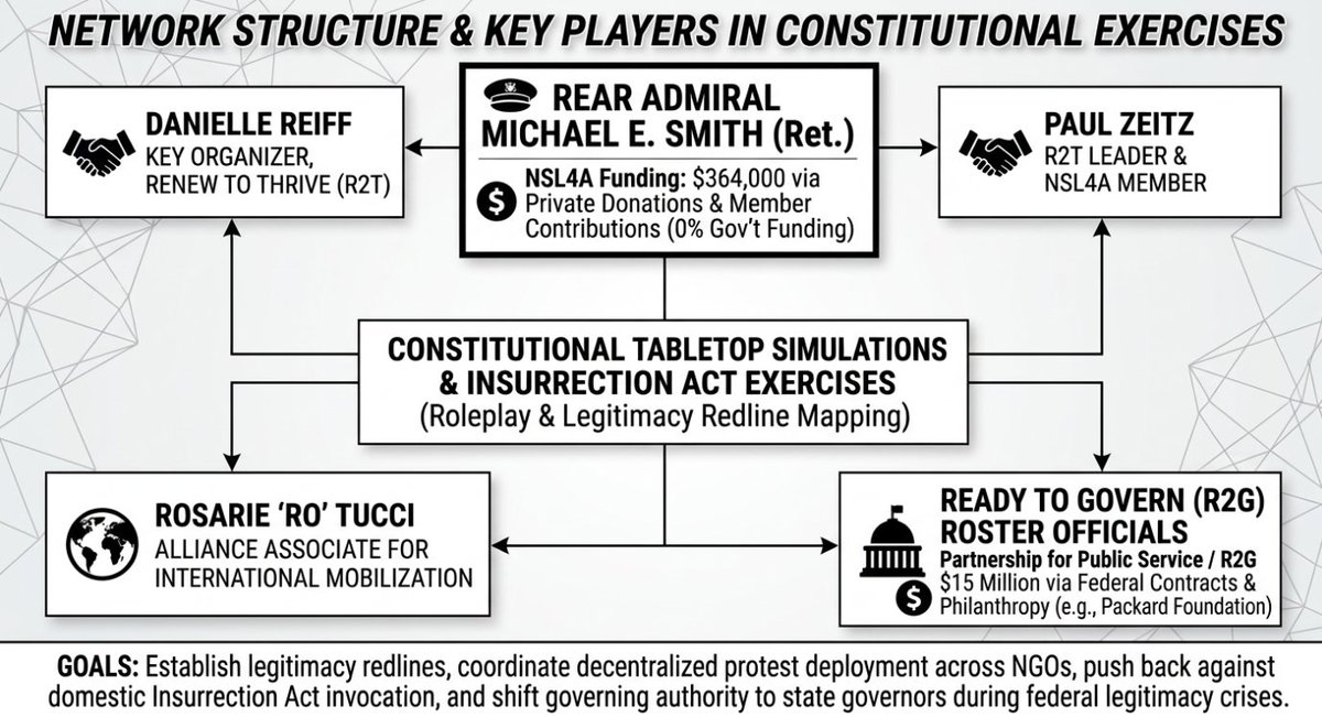 MyHandleNo's tweet photo. 🚨Holy Crap on a Cracker!😲

Disclaimer:  This information is based on simple SI research of the "Democracy Files" and the NSL4A website.  This post is not making any allegations.

Based on the "Democracy Files" audio released by @DataRepublican , Rear Admiral Michael E. Smith ran crisis drills with former officials from Ready to Govern (R2G) and leaders from activist groups under the United Democracy Alliance (UDA).

⚠️The leaks show these different groups work together toward one goal: planning exactly when to declare the federal government illegitimate and hand power to state governors during a domestic crisis, even if regular protesters on the street don't know the full plan.

National Security Members for America (NSL4A) was founded in 2021, by Rear Admiral Michael E. Smith, USN (Ret.)  Their website says, " Our senior membership includes 13 former cabinet secretaries, 11 Deputy cabinet secretaries, 17 Service Secretaries with former elected officials including 7 former US Senators, 9 U.S. Representatives and 5 former state governors and Lt. Governors."

I checked to see who these individuals might be, here are the results:

🔵 Democratic Party (D)
✴️Hillary Rodham Clinton – Former Cabinet Secretary (Secretary of State) & U.S. Senator (D-NY)
✴️John Kerry – Former Cabinet Secretary (Secretary of State) & U.S. Senator (D-MA)
✴️Leon Panetta – Former Cabinet Secretary (Secretary of Defense / CIA Director)
✴️William J. Perry – Former Cabinet Secretary (Secretary of Defense)
✴️Steven Chu – Former Cabinet Secretary (Secretary of Energy)
✴️Janet Napolitano – Former Cabinet Secretary (Secretary of Homeland Security)
✴️Penny Pritzker – Former Cabinet Secretary (Secretary of Commerce) (JB Pritzker's sister)
✴️Tom Perez – Former Cabinet Secretary (Secretary of Labor)
✴️Ray Mabus – Former Service Secretary (Secretary of the Navy) & Governor (D-MS)
✴️Eric Fanning – Former Service Secretary (Secretary of the Army)
✴️Deborah Lee James – Former Service Secretary (Secretary of the Air Force)
✴️Carol Moseley Braun – Former U.S. Senator (D-IL)
✴️Tom Perriello – Former U.S. Representative (D-VA)

🔴 Republican Party (R)
✴️William Cohen – Former Cabinet Secretary (Secretary of Defense) & U.S. Senator (R-ME)
✴️Chuck Hagel – Former Cabinet Secretary (Secretary of Defense) & U.S. Senator (R-NE)
✴️Richard Danzig – Former Service Secretary (Secretary of the Navy)
✴️Louis Caldera – Former Service Secretary (Secretary of the Army)
✴️Jim Edgar – Former State Governor (R-IL)
✴️Peter Chiarelli – Retired 4-Star Army General & Former Vice Chief of Staff (Served in high-level Republican military advisory roles

This image provided by Google AI to map the crisis drills with different organizations and their funding.