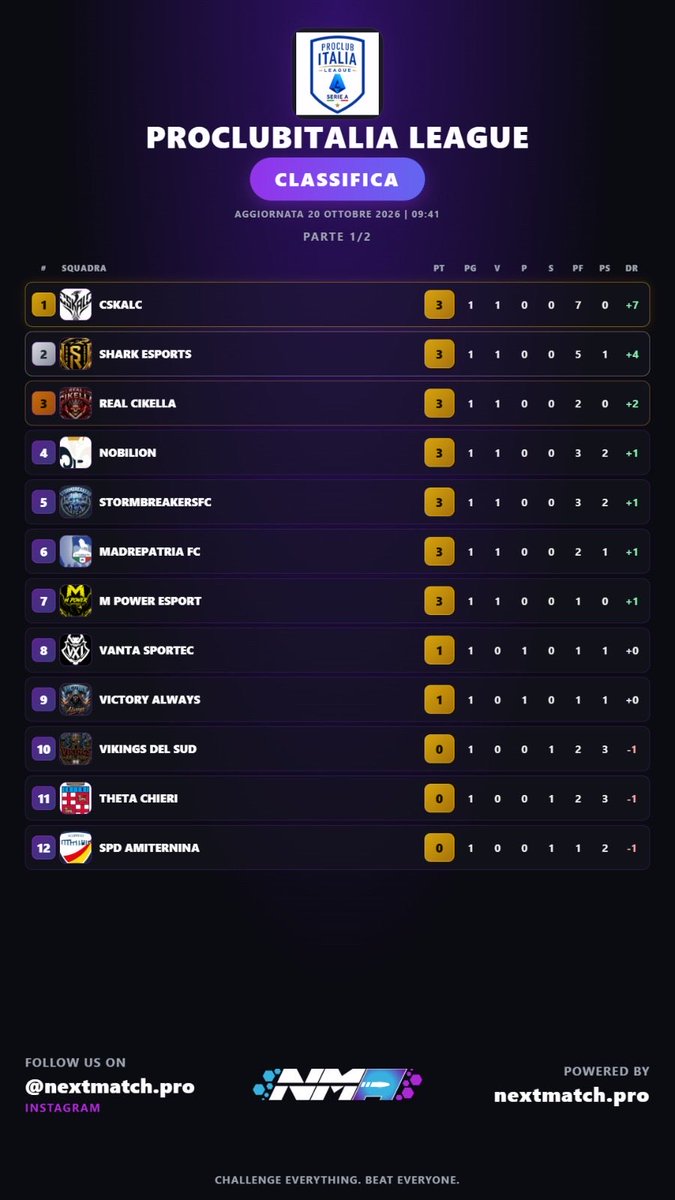 PCILeague's tweet photo. 🏆 ProClubItalia League
⚽️ Serie A
📊 Classifica e Risultati
🗓️ Giornata 1

@NobilionEsports 
@vantaproclub 
@patrikursi
@victory_always_
@sharkesportsFC
@vaughanFC_
@erivarolese1906
@fcstormbreakers
@FCOrangeFoxes
@MPowerEsport
@realcikella
@officialcskalc
@Vikingsdelsud https://t.co/XyCeKbYuHu