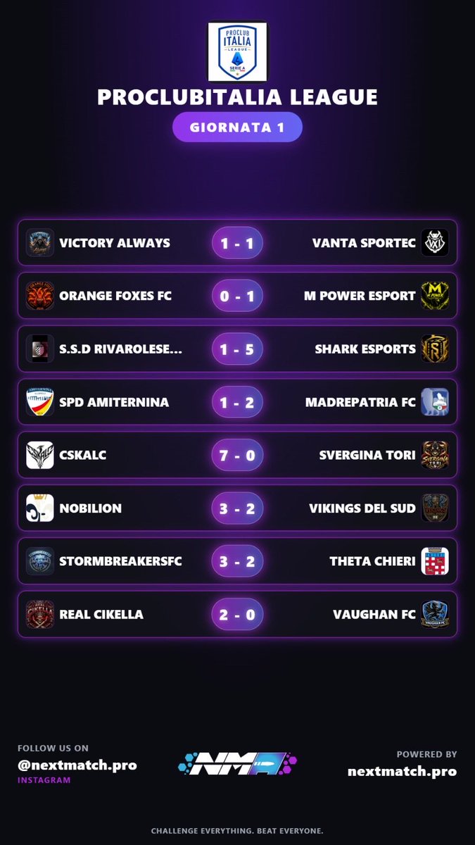 PCILeague's tweet photo. 🏆 ProClubItalia League
⚽️ Serie A
📊 Classifica e Risultati
🗓️ Giornata 1

@NobilionEsports 
@vantaproclub 
@patrikursi
@victory_always_
@sharkesportsFC
@vaughanFC_
@erivarolese1906
@fcstormbreakers
@FCOrangeFoxes
@MPowerEsport
@realcikella
@officialcskalc
@Vikingsdelsud https://t.co/XyCeKbYuHu
